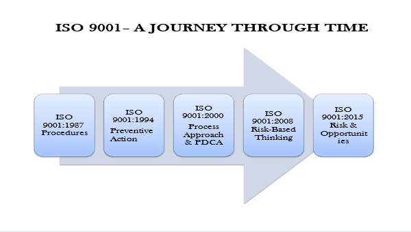 Image on Certfort website showing the development of the ISO 9001 standard over time.