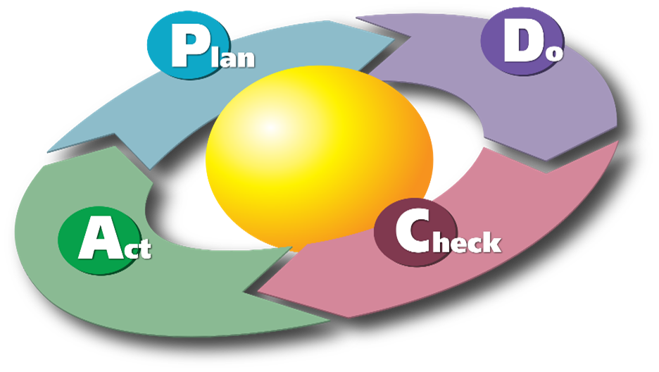 Image showing the Deming Cycle, also called PDCA